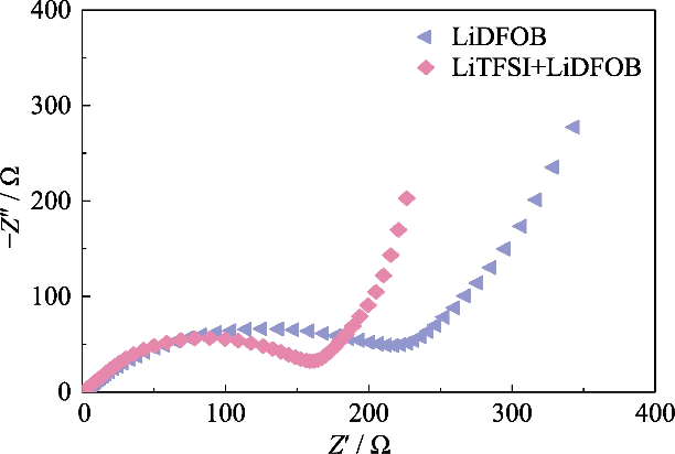 다양한 리튬염을 사용하여 GCE 조립된 Li||LiFePO4 셀의 나이퀴스트 플롯