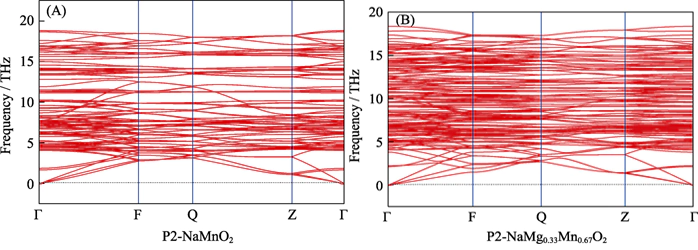 그림 3 (A) NaMnO2 및 (B) Na0.67[Mg0.33Mn0.67]O2의 포논 분산 곡선