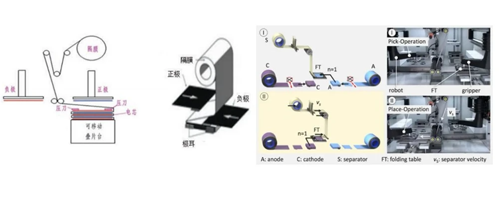 Z-Folding Stacking Technology
