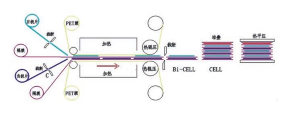 Thermal Lamination Stacking Technology