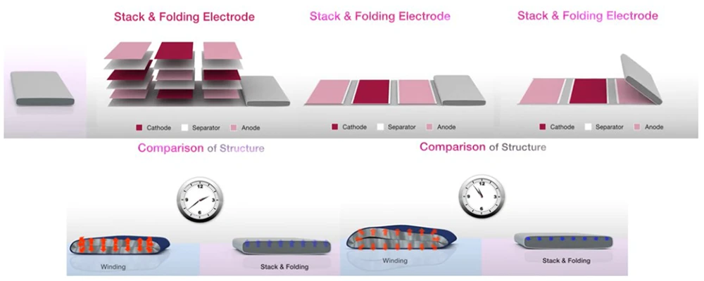 Stack & Folding Technology (LG Patent)
