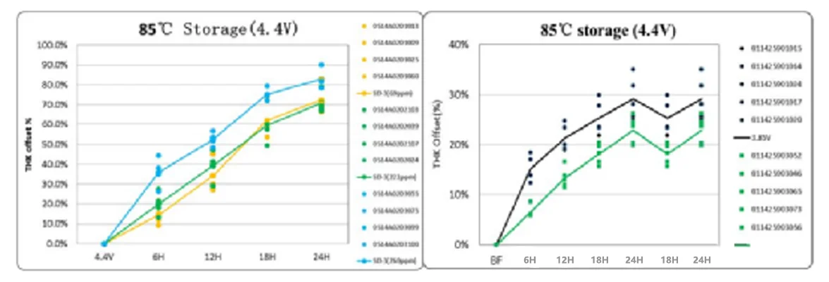 Battery Gassing at High Temperature