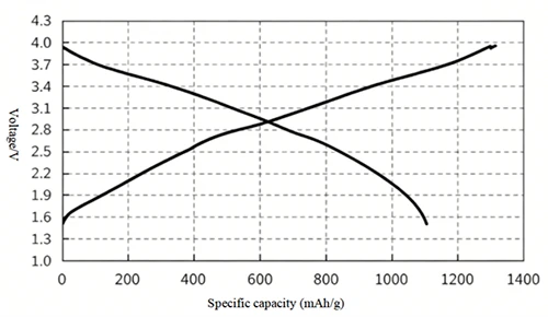 Charge and discharge curve graph (1Ah)