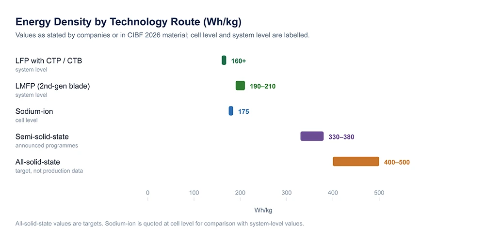 Bar chart comparing energy density by battery technology route: LFP, LMFP, sodium-ion, semi-solid and all-solid-state